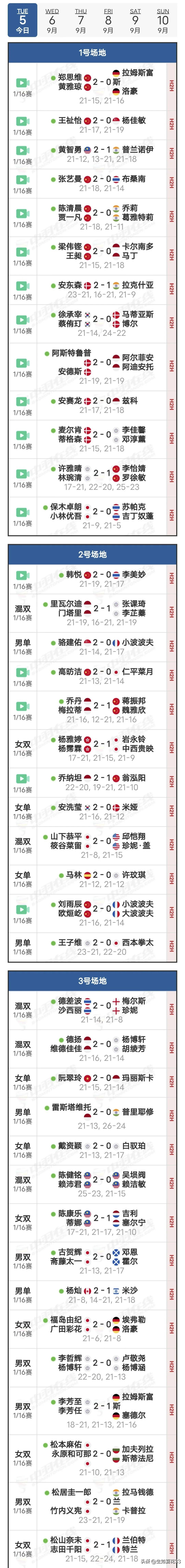  5日赛况
    比赛首日，国羽8胜3负，男单翁泓阳1－2不敌乔纳坦，女单韩悦