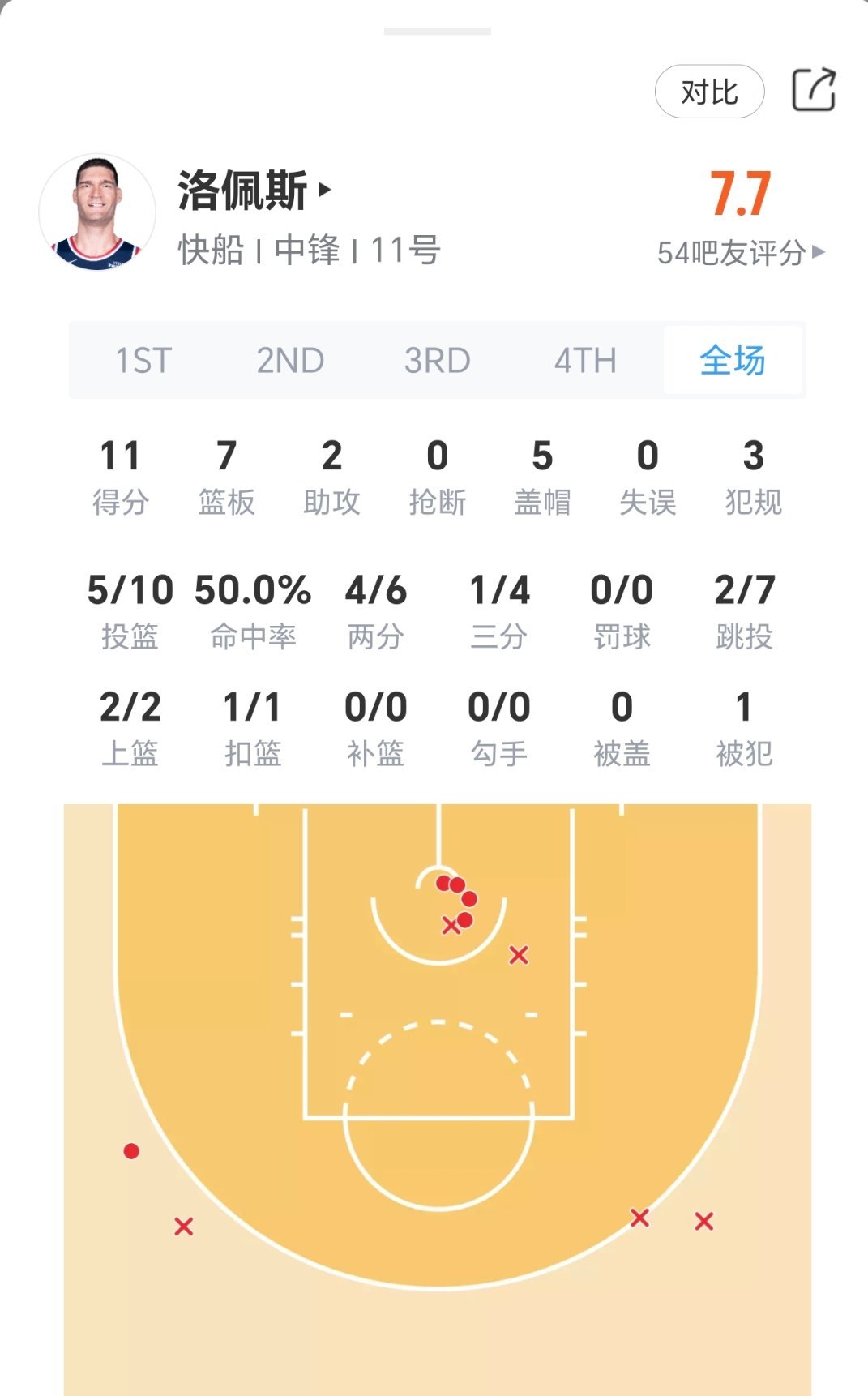 老爷车5个帽？！！！公牛vs快船