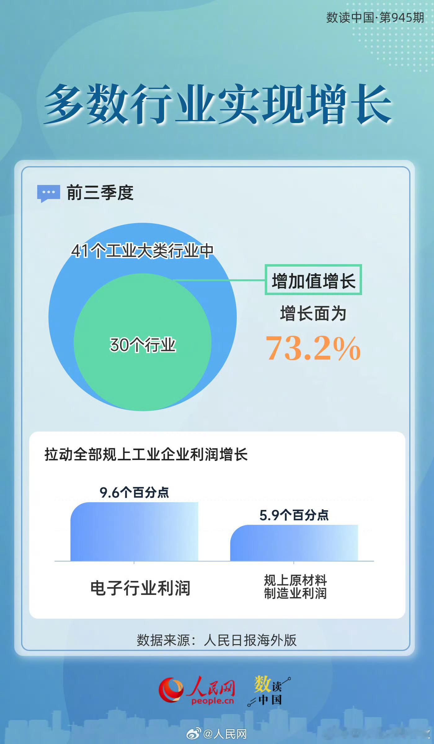 【透过三季报看中国经济向新向优】数读前三季度工业利润成绩单近日，国家统计局发布今