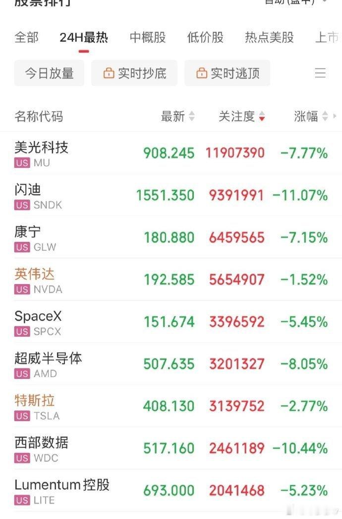 抛售潮蔓延，杀疯了！疯狂血洗了！美股存储概念全线抛售，闪迪重挫11%，美光大跌7