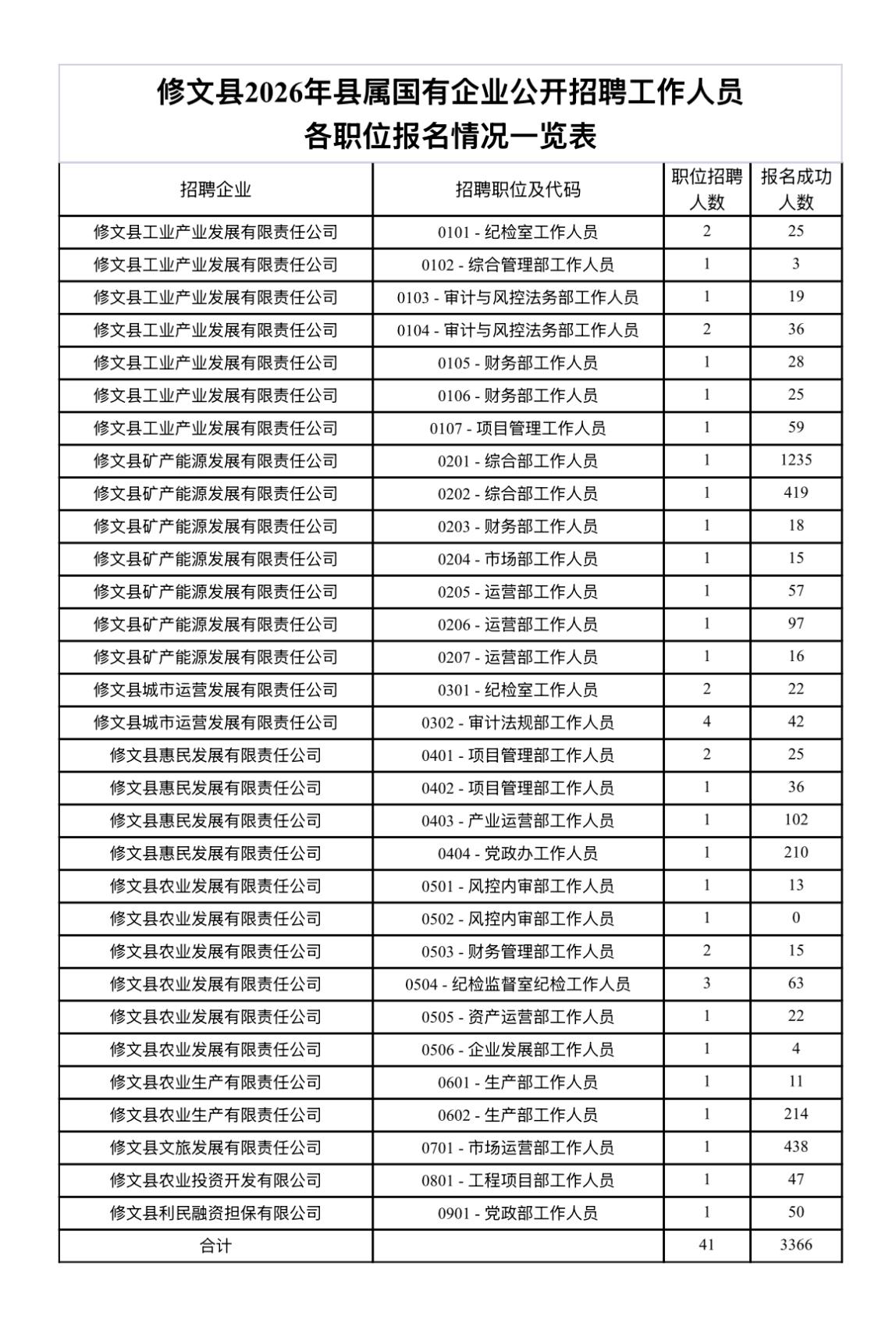 【贵州贵阳】修文县2026年县属国有企业公开招聘工作人员各职位报名人数情况及取消
