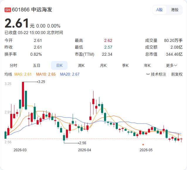 突发"黑天鹅"！中远海发遭美国司法部"点名"，子公司涉价格操纵指控

5月22日