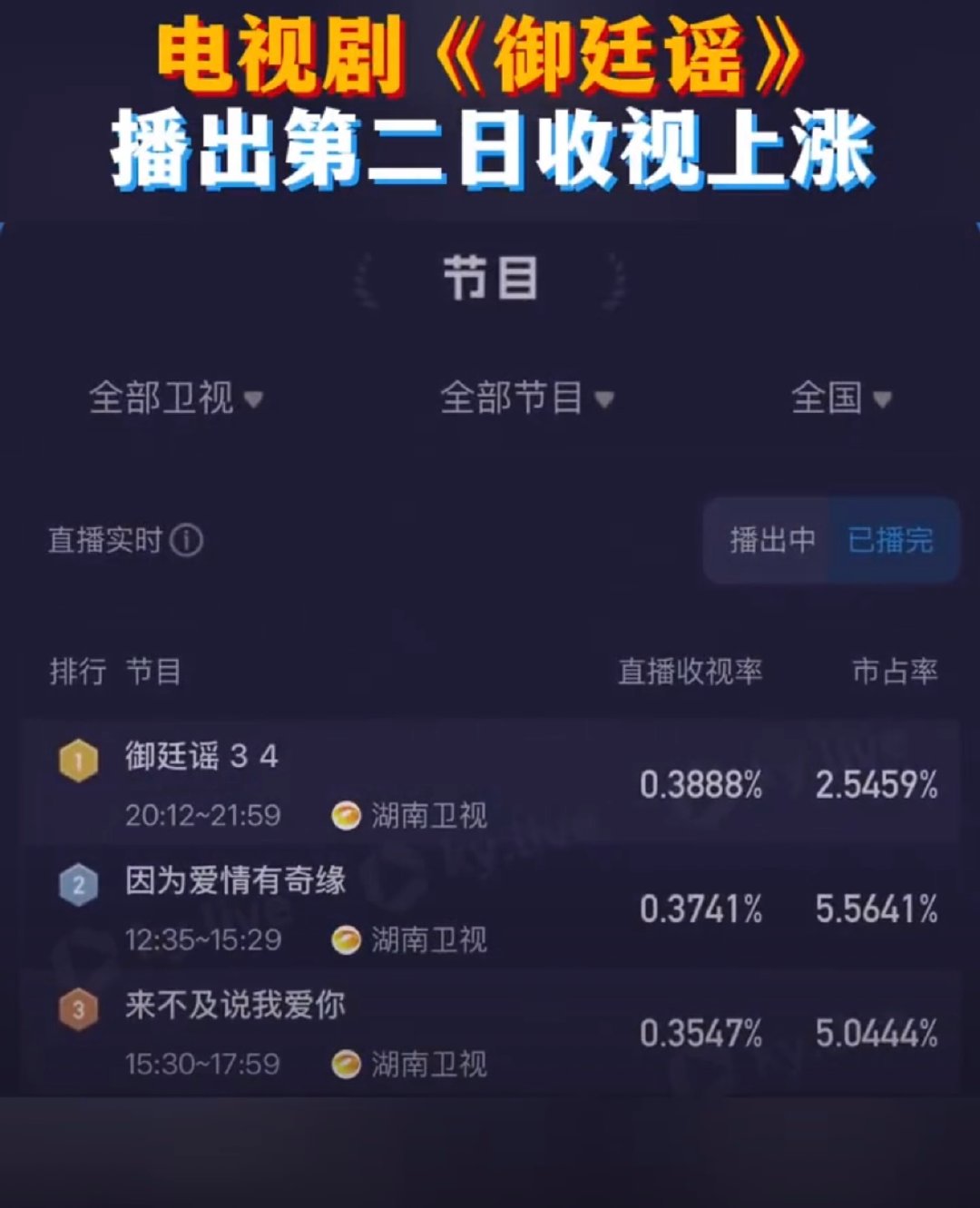 御廷谣热度持续飙升御廷谣无宣传裸播开播依旧势头迅猛，收视数据一路稳步攀升，全网热