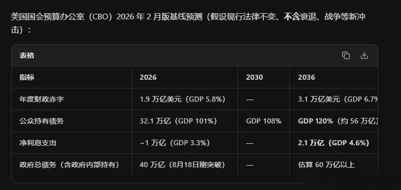 美联储巴尔金：如果债务继续增加，投资者迟早会在某个时点停止购买（美债）。美联储巴