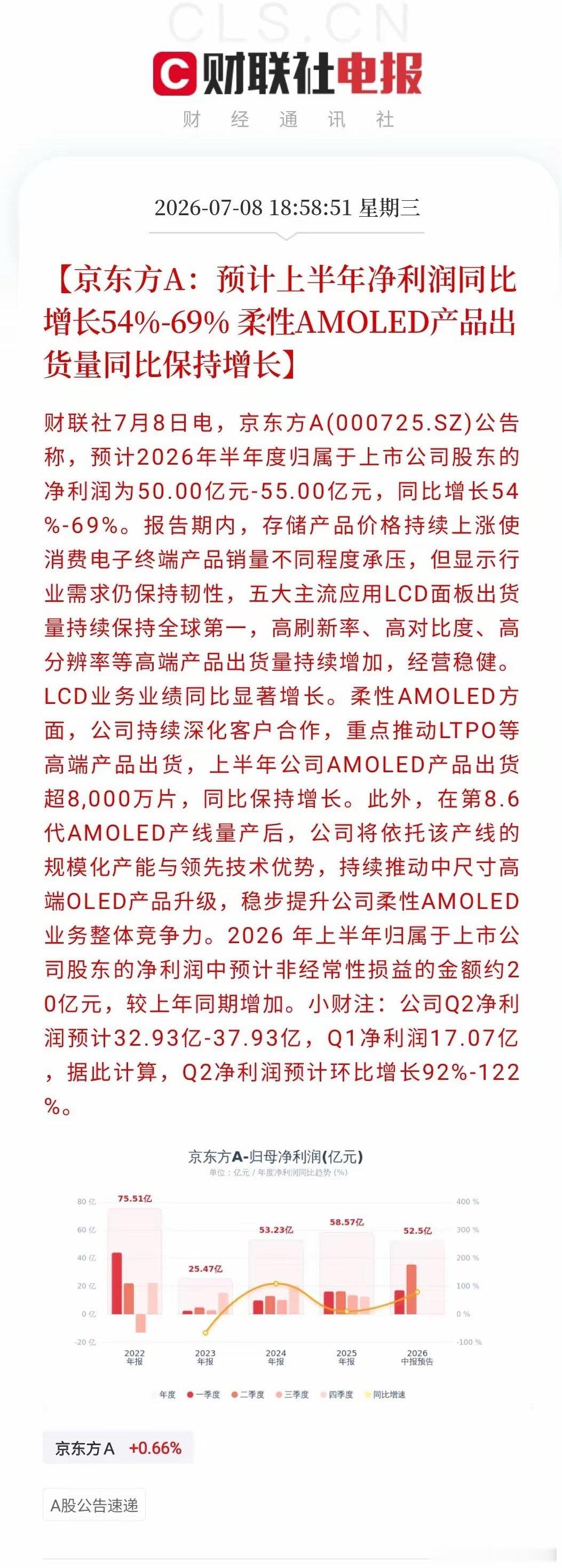 大热门京东方的上半年业绩预告出来了。亮点有哪些：1.上半年归母净利润超50亿，增