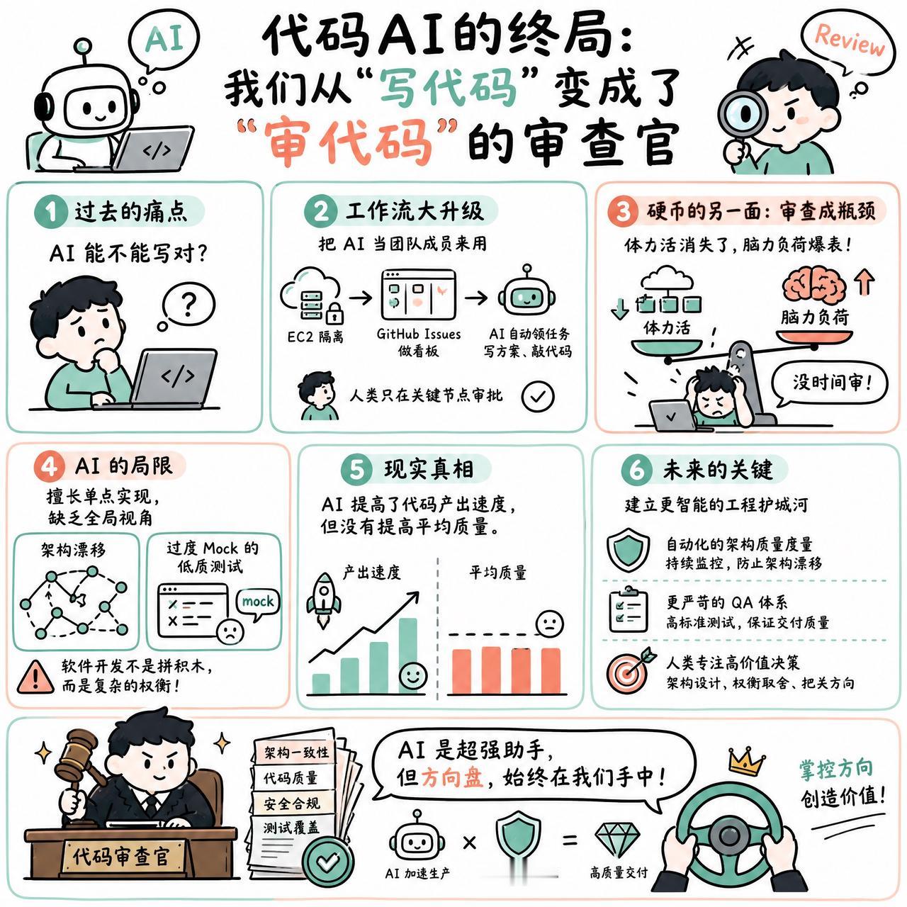【代码AI的终局：我们从“写代码”变成了“审代码”的审查官】

很多人以为用 C