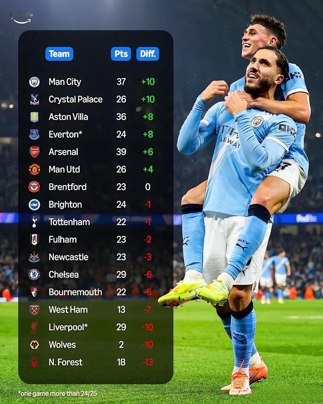 曼城6连胜碾压英超？别信，圣诞榜首40%会翻车。哈兰德轰进18球，预期进球17.