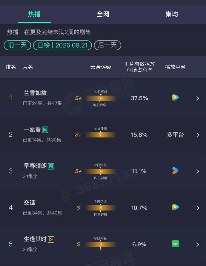 这个兰香如故好牛！云合都37.5% ​了！​​ ​​​