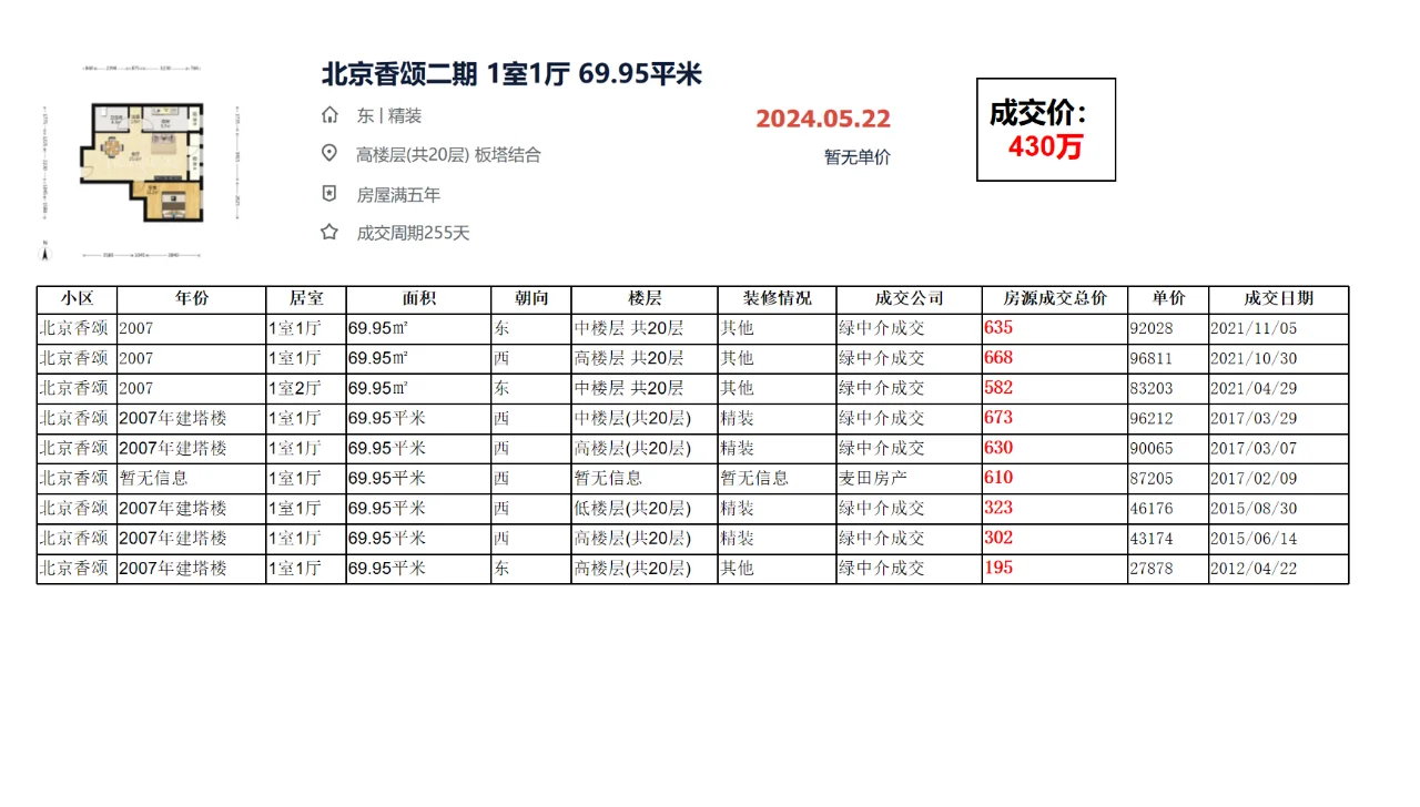 朝阳区望京：北京香颂 成交数据