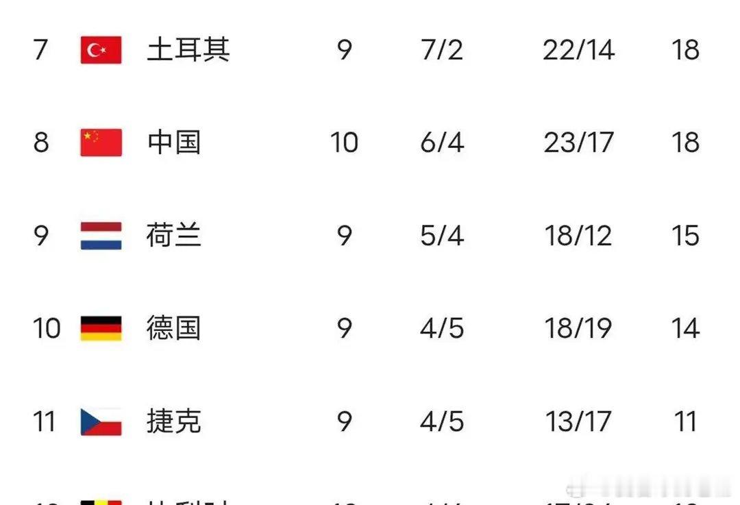 世界女排联赛最新排名：美国2-3爆冷波兰依旧领先，中国女排提升文I光影穿梭机编辑