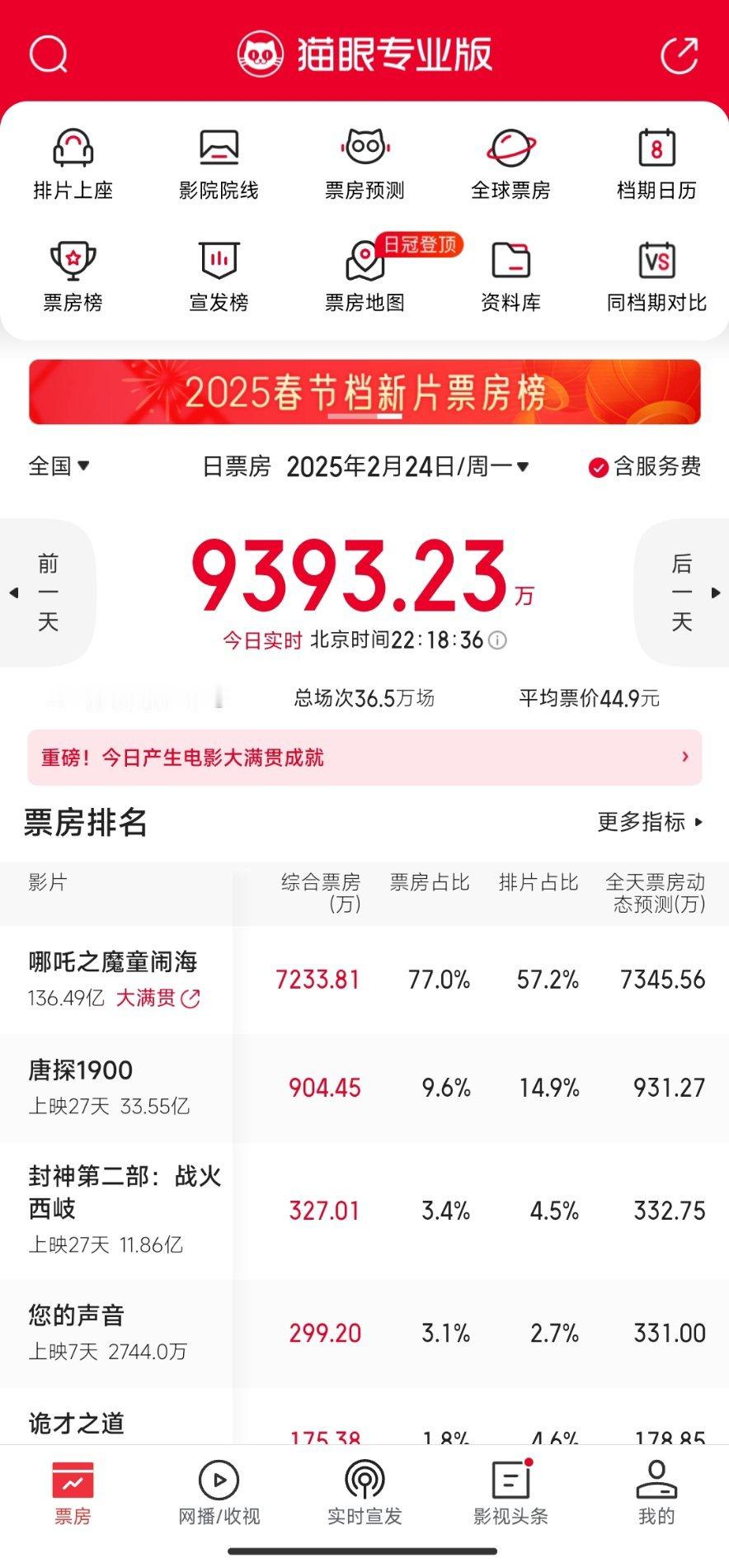 哪吒票房 [哇]上映第27天，哪吒2再取得7233万票房！离全球票房第七越来越近