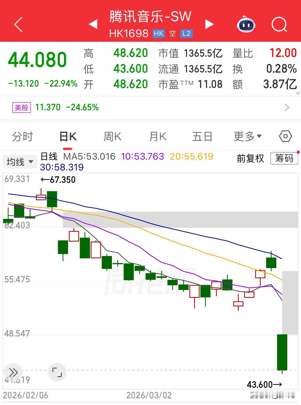 腾讯音乐港股、美股同步暴跌24%。

昨天，腾讯音乐正式发布2025年财报。数据