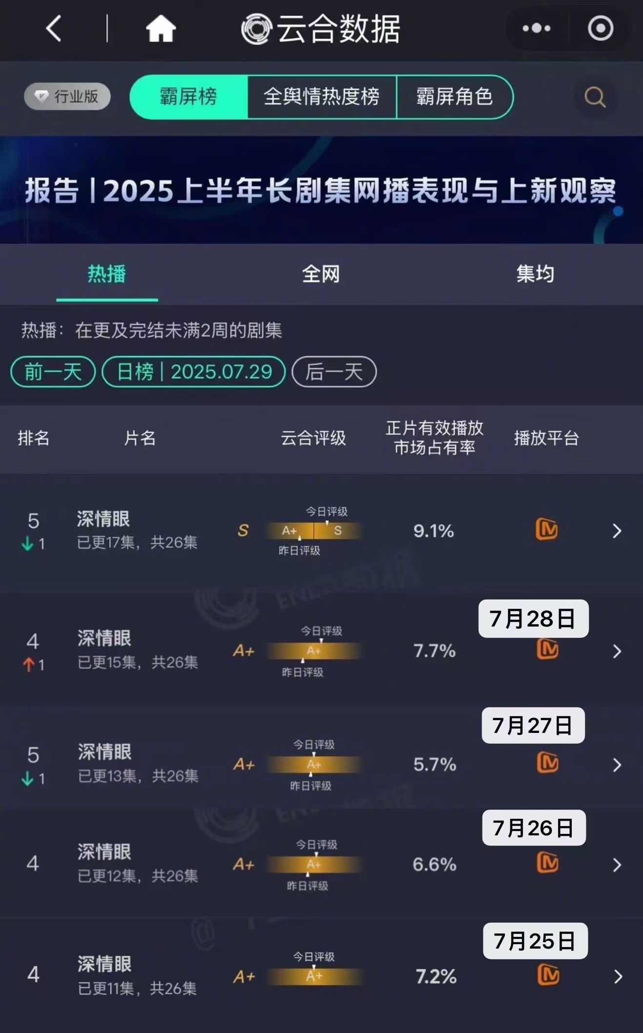 毕雯珺现偶黑马男主 这个夏天谁能逃过毕雯珺的魅力暴击！李靳屿在他的演绎下从令人心