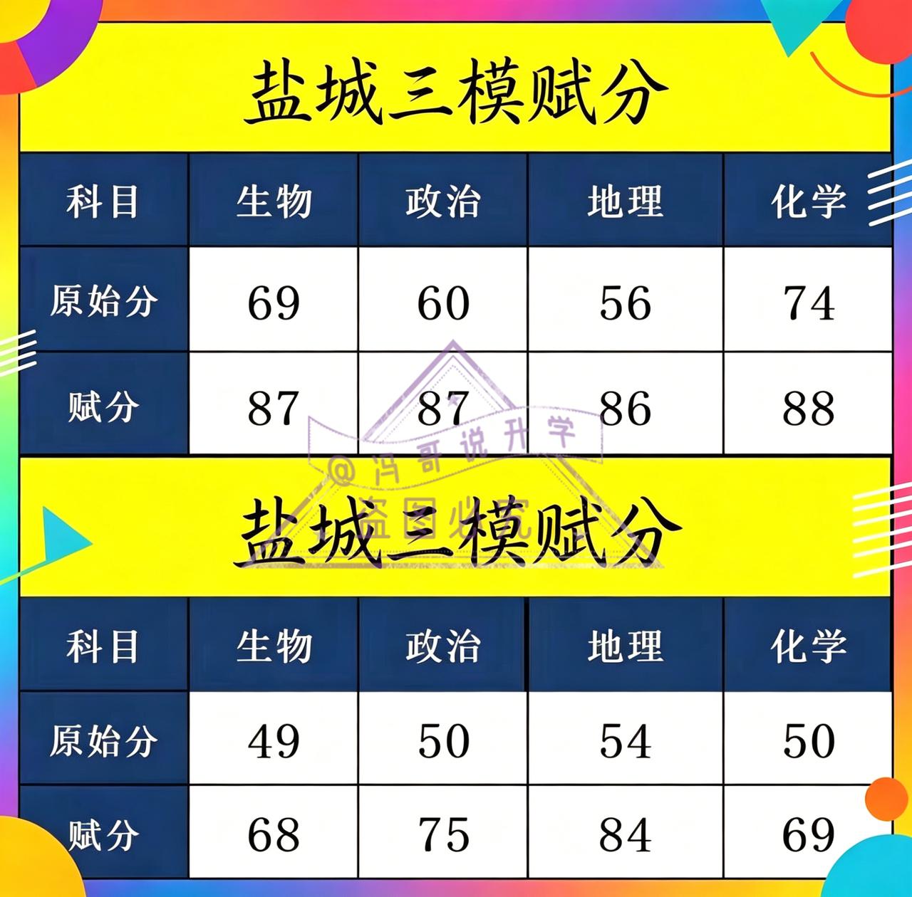 盐城的高三学子和家长们，注意啦！盐城三模赋分统计表全曝光，这可是关乎高考的重要资