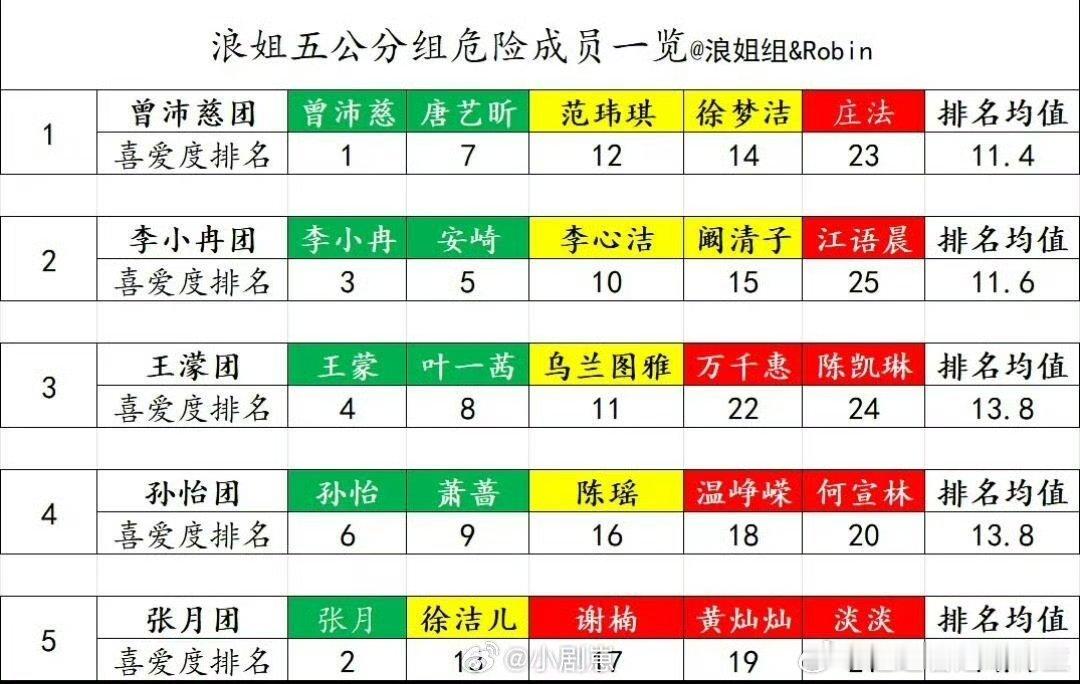 浪姐五公组队太满意了大家，更看好哪一队呢 