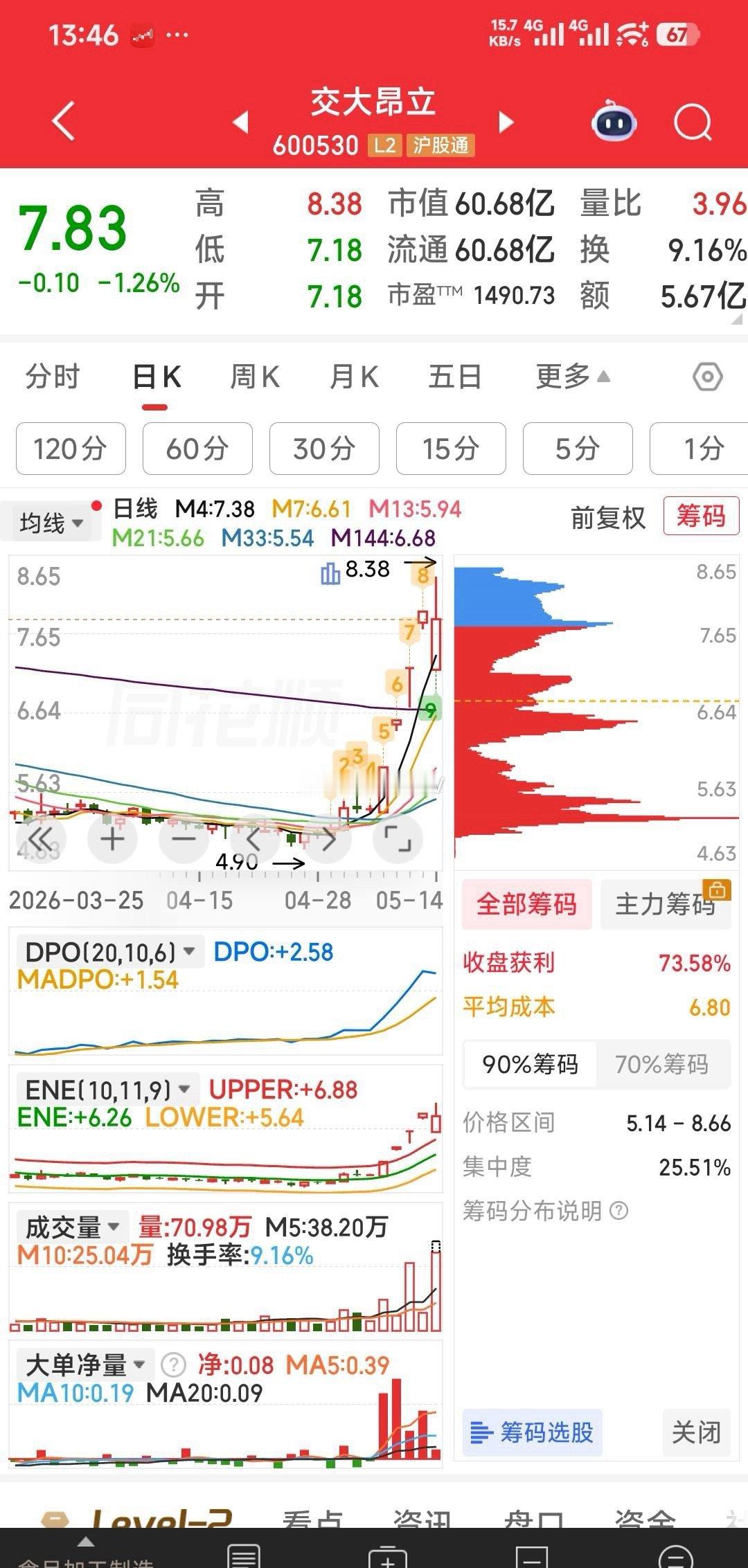【交大昂立见好就收】交大昂立见好就收，继续加仓巨轮智能和黄河旋风的机会。特朗普说