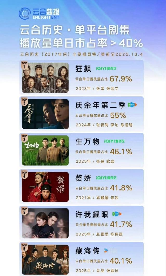 云合8部占比破40%的剧！
8部剧当中，《狂飙》，《赘婿》，《早春晴朗》是远超预