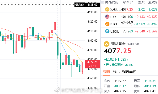 记住我昨天说的，趋势走出这样的情形那就是看空为主。此刻价格反弹4076附近，可参