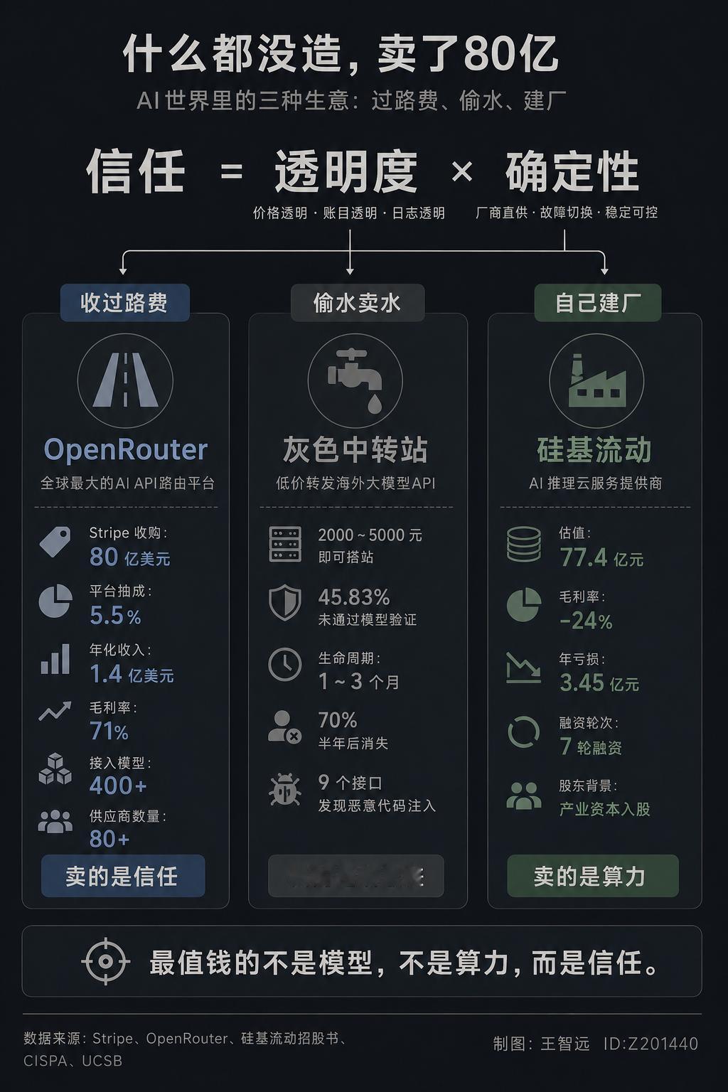5月我写过一家公司，当时它值13亿美元。82天后，它卖了80亿。什么都没造，卖了