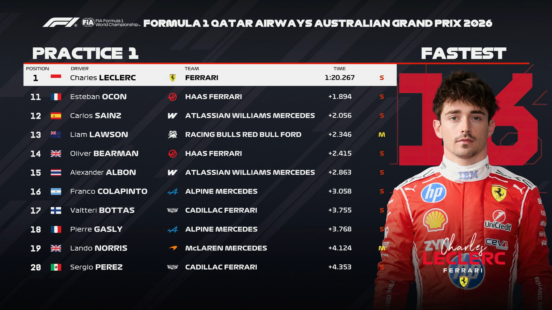 澳大利亚大奖赛一练成绩表如图，北京时间13点二练！F12026F1澳大利亚大奖赛