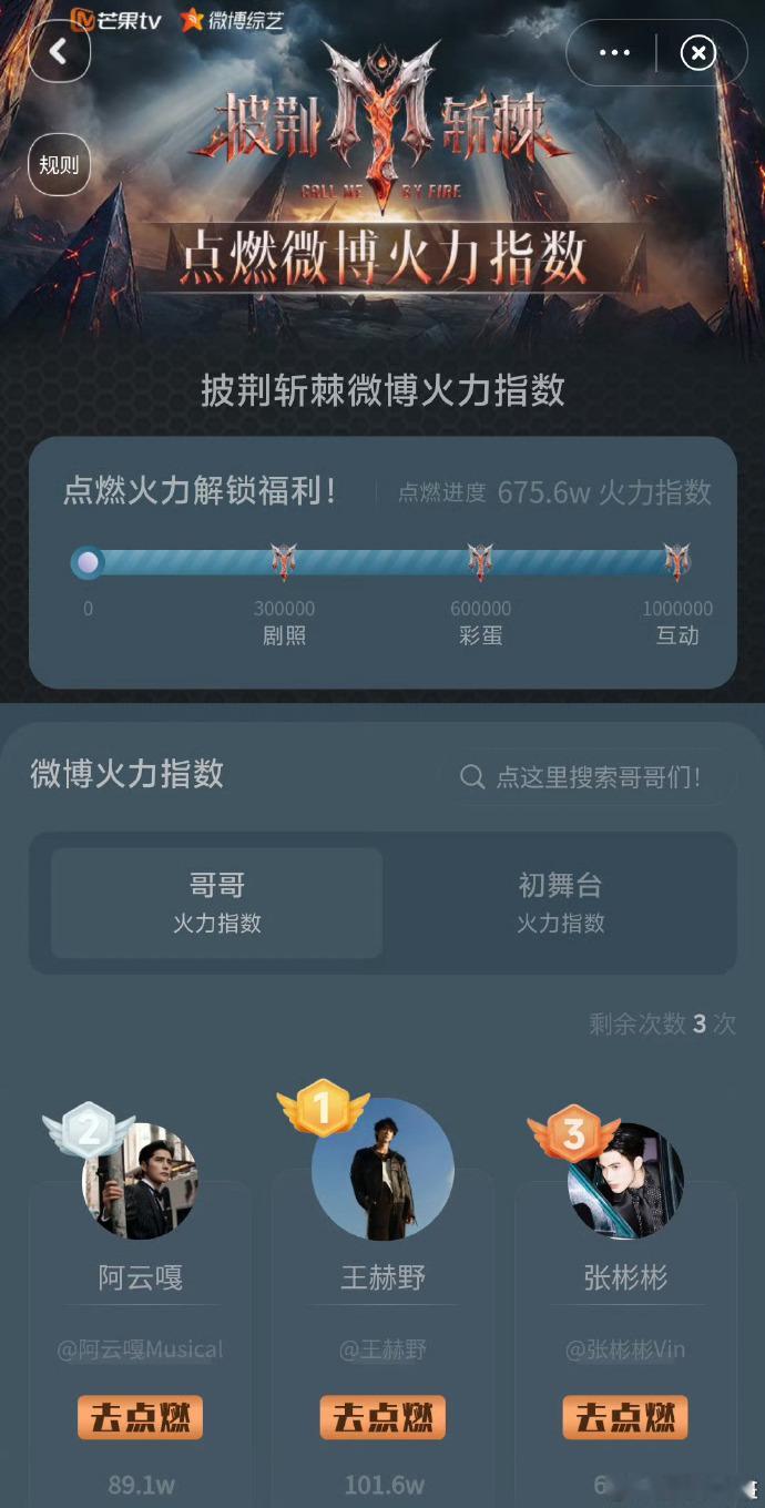 王赫野火力值登顶王赫野披哥火力值破100万 真心为他开心！沉淀许久终于绽放，披哥