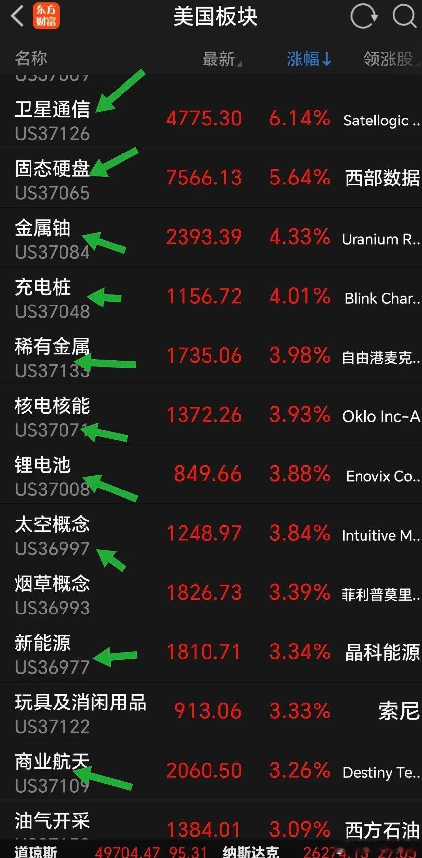 周二防冲高回落，涨的欢的板块注意保住胜利果实。上证指数突破4200点，市场强势特