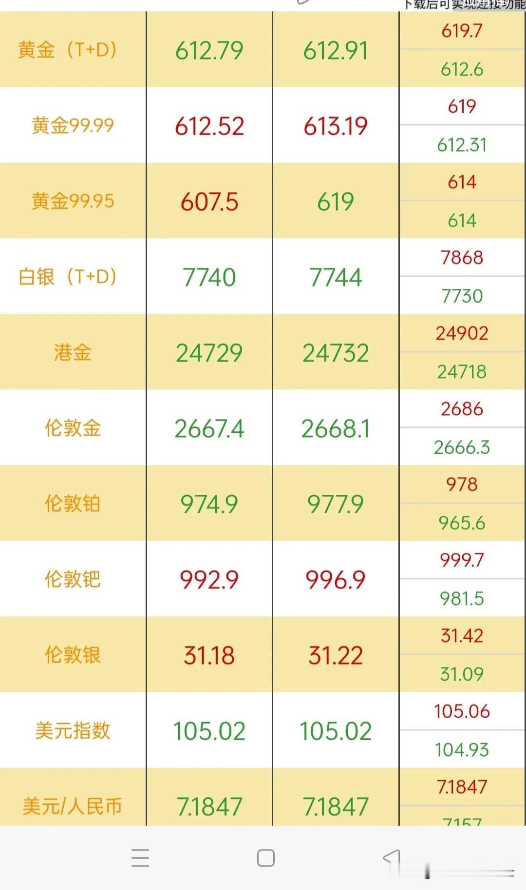 今早黄金跌了20美元。

这水跳的有点厉害。

最近屯了五克黄金。

这下可亏大