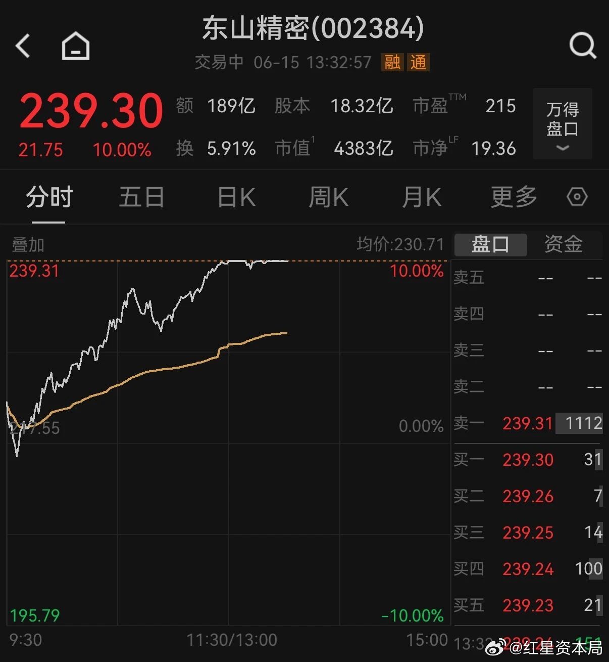 【4000亿PCB龙头午后涨停】6月15日，PCB概念高开高走，午后继续拉升，概