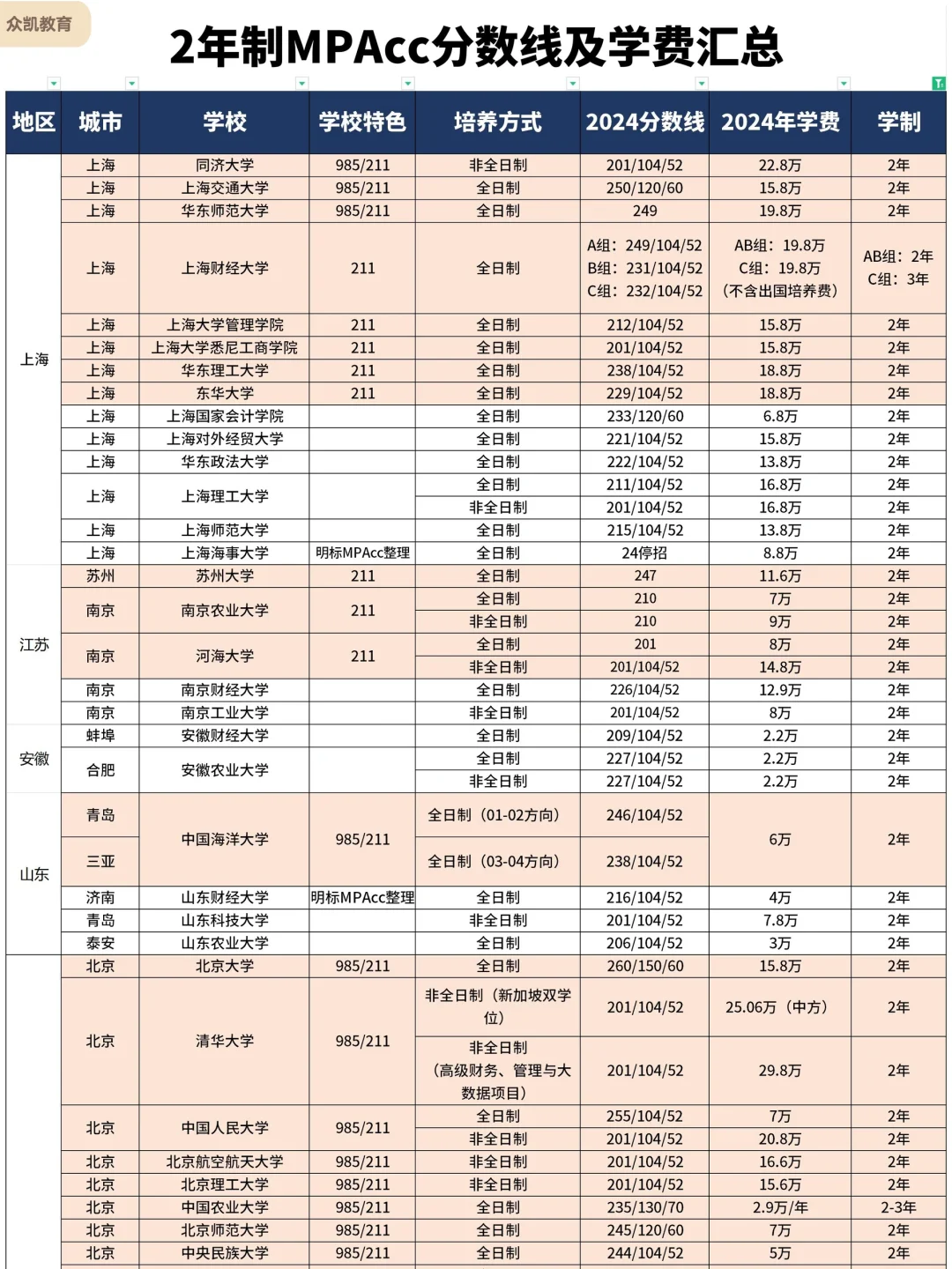 收藏！2年制MPAcc会计专硕宝藏院校汇总