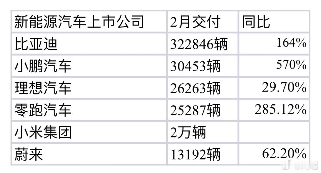 新能源汽车，增长率没有可比性，交付数量才是真实情况。蔚来都不如后起之秀小米啊 