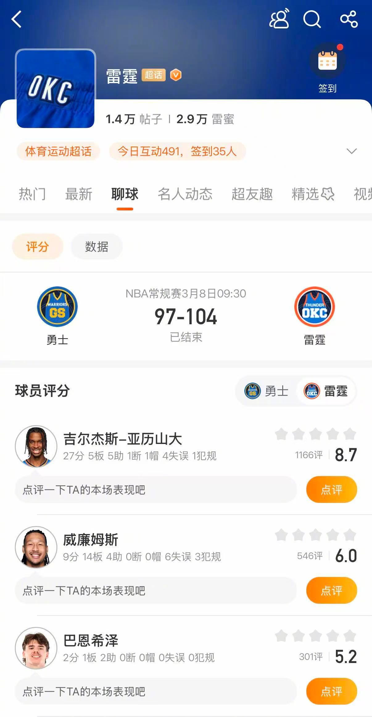 雷霆四杀勇士 雷霆104-97战胜勇士，赛季横扫对手。亚历山大27分5篮板5助攻