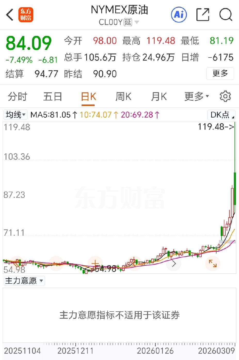 重磅！特朗普一声：对伊朗战争“已基本结束”。美股三大指数快速拉升！国际原油价格则