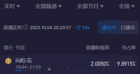 赵丽颖向阳花收视破2登顶 向阳花首播 超2了！在看吗！ ​​​​