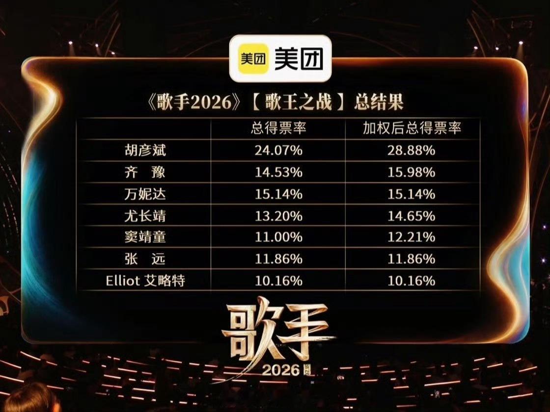 胡彦斌歌王胡彦斌在今晚落幕的《歌手2026》总决赛中力压齐豫与万妮达，正式加冕为
