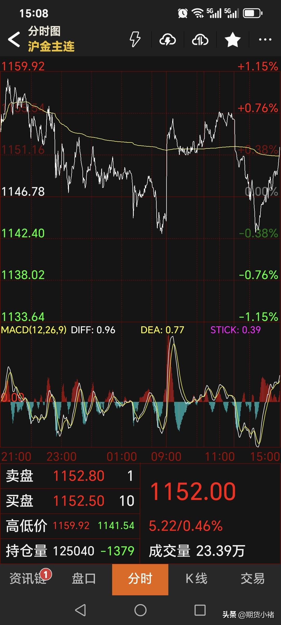 周四，
国内黄金期货
震荡运行，略微收红。
主力合约收盘于1152元，
较上一日