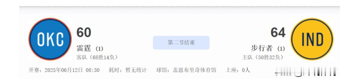 24-25赛季NBA总决赛第三场，步行者队主场迎战雷霆，上半场打完步行者队64-