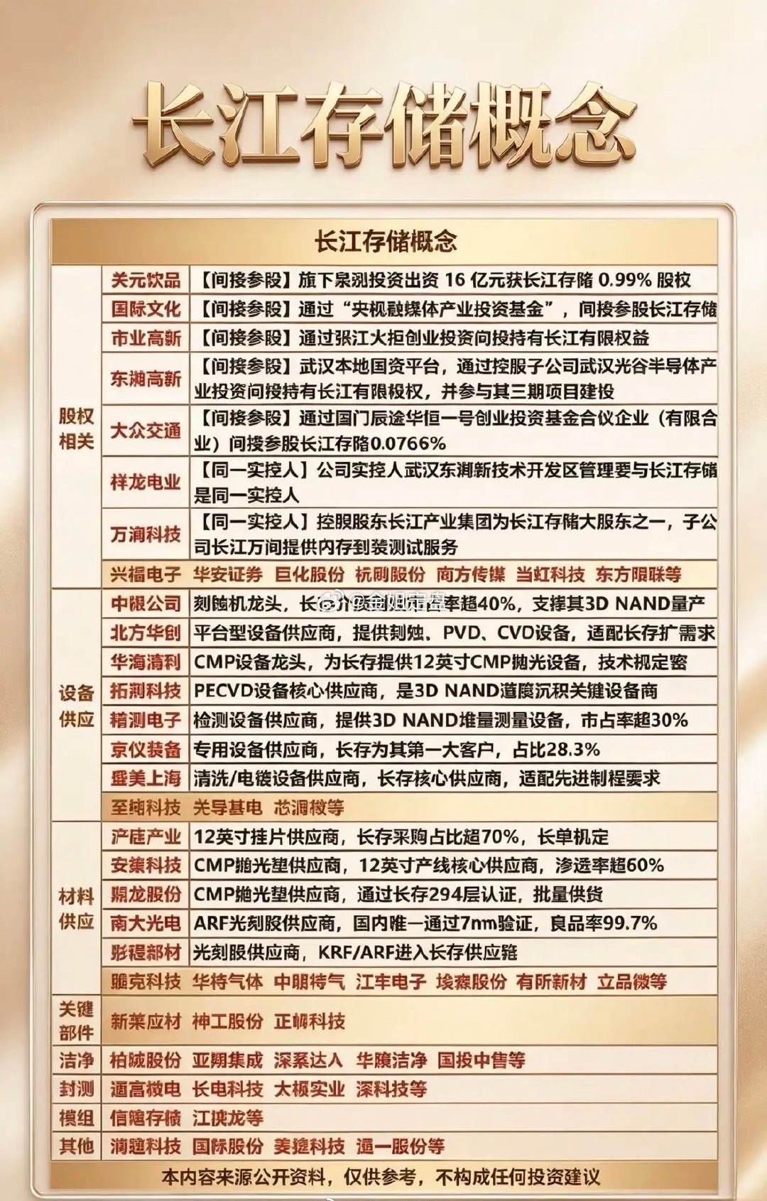 长江存储概念大揭秘！设备材料全覆盖，这份宝藏名单快收好~长江存储可是国内3D N