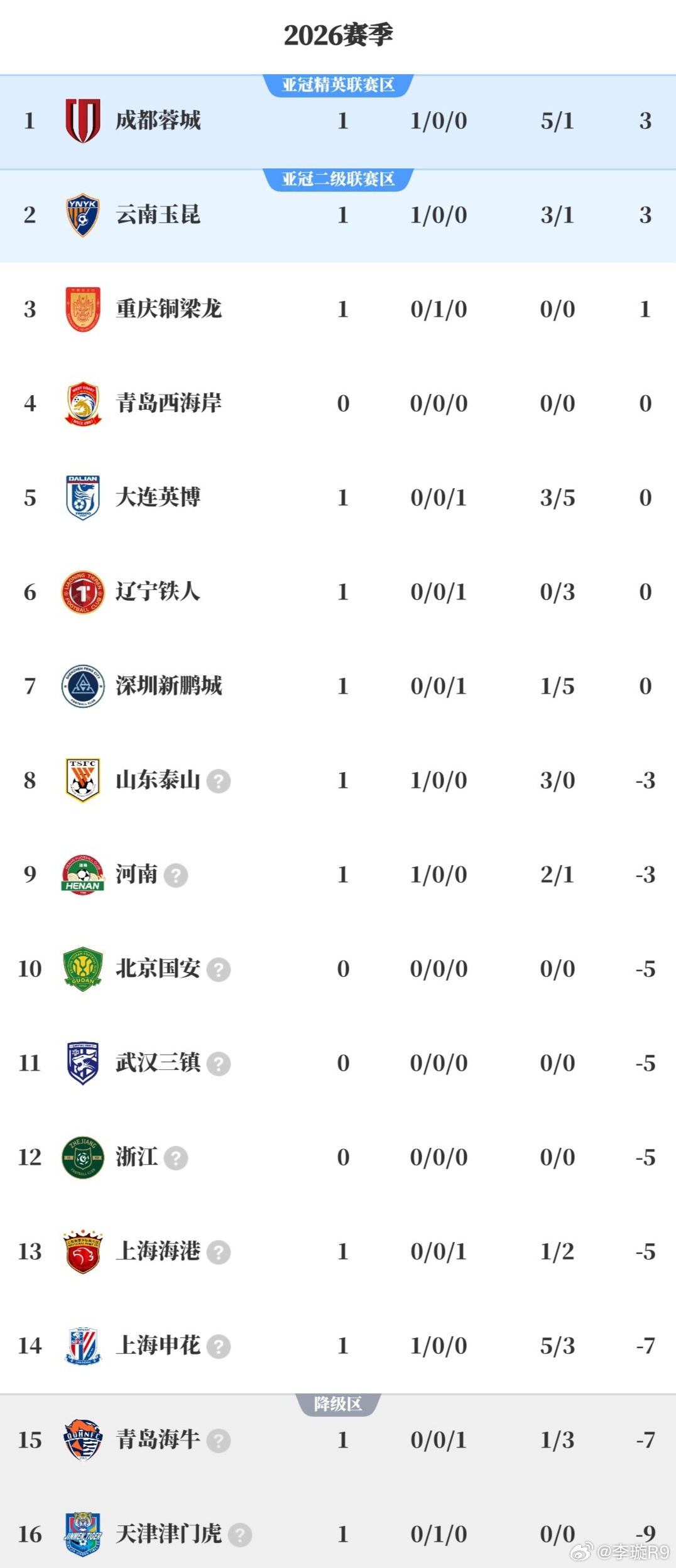 截止今天的积分榜，怎么看怎么诡异