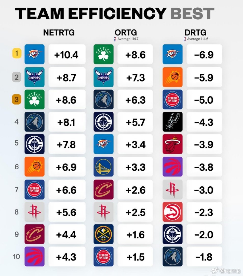 最近十场比赛的球队效率排名更像新净效值和进攻效率暴跌到第8，防守保持第七休斯顿火