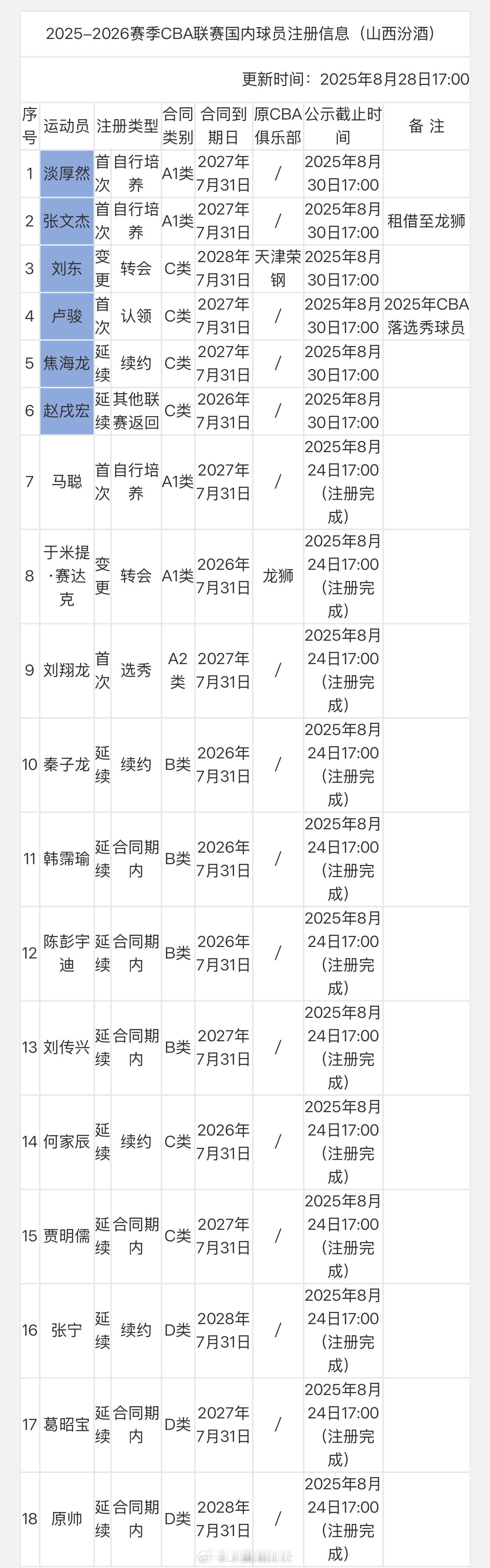 山西男篮更新注册信息：与焦海龙续约两年、与卢骏签约两年、与刘东签约三年，同时淡厚