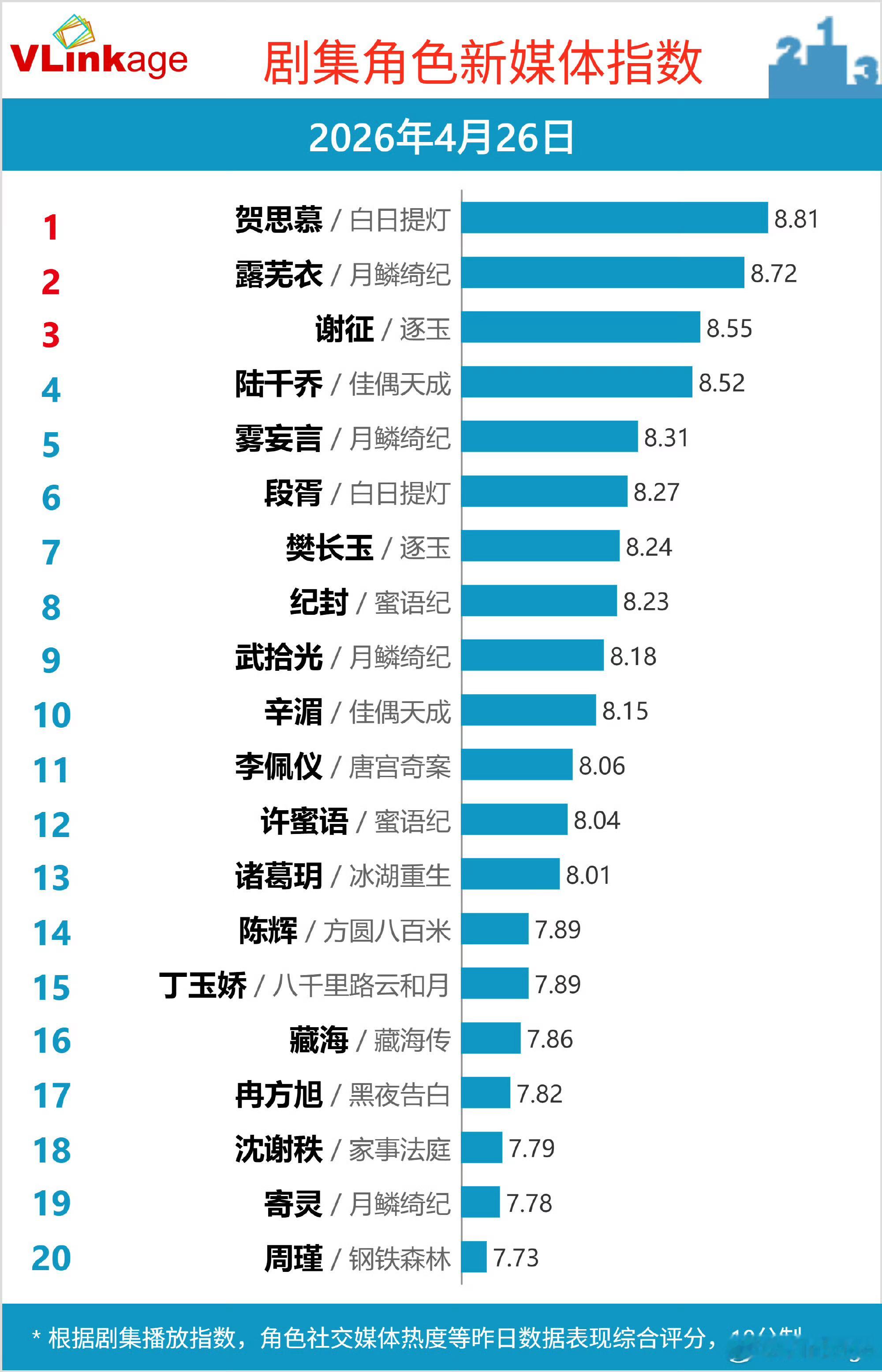 任嘉伦《佳偶天成》4月26日剧集v指76.23登顶top1陆千乔角色v指8.52