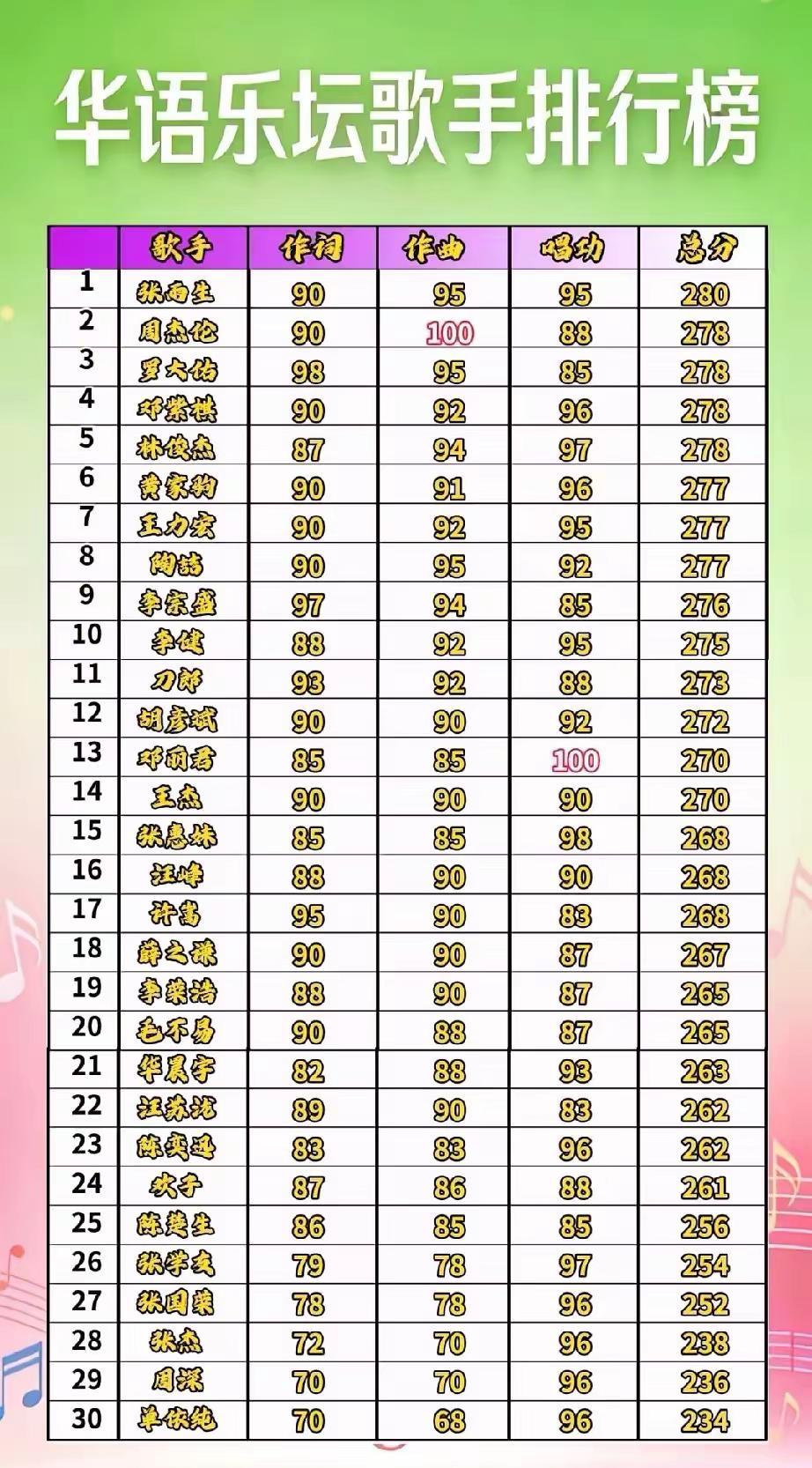 华语乐坛创作歌手实力排行榜：你最喜欢哪一位？