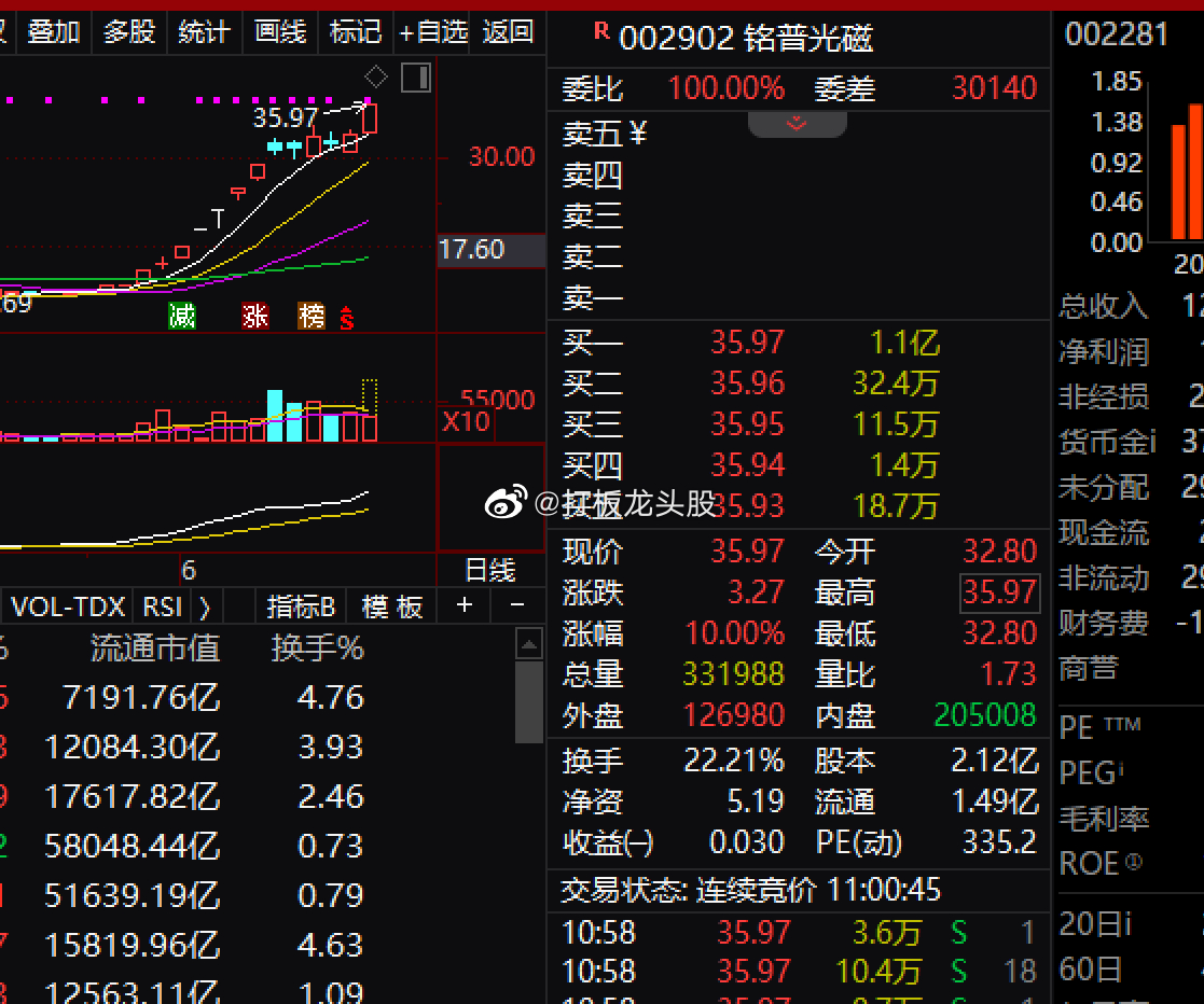 铭普光磁触及涨停，分析或为：光模块+磁性元器件+充电桩+芯片 。1、公司主要从事