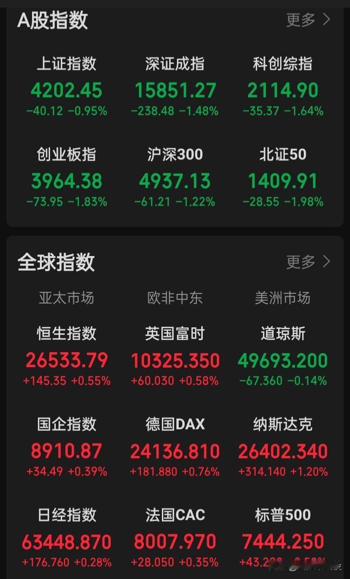 怎么都找不出指数下跌的理由
可事实就是在跌，只因是a吗？