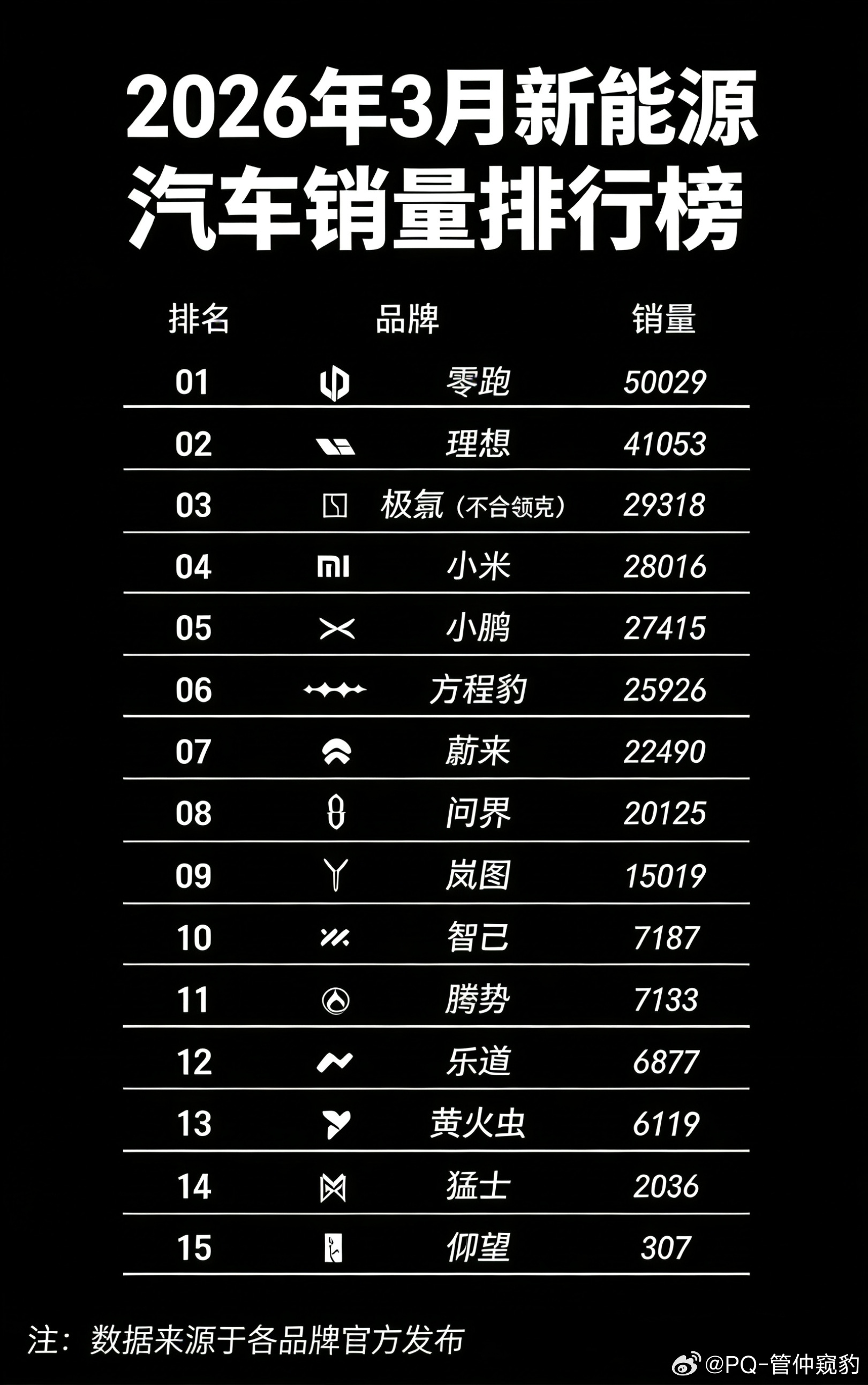 【一句话评新能源3月销量】零跑登顶销冠，创品牌历史新高D19/D99齐发后大有作