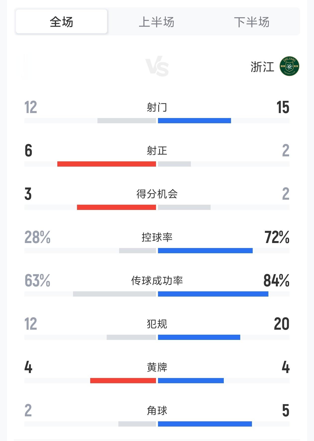 英博3-0浙江全场数据：射门12-15 射正6-2 控球率28%-72%