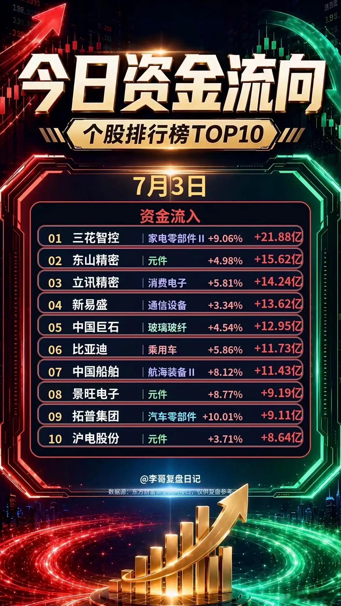 7月3日主力资金净流入个股与成交额个股揭晓。7月3日主力资金净流入个股与成交额情