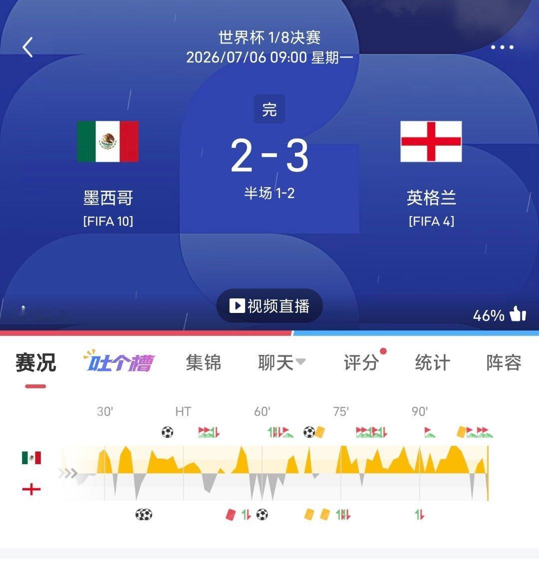 世界杯🏆战报🇲🇽墨西哥2-3英格兰🏴󠁧󠁢󠁥󠁮󠁧󠁿贝林厄姆2分
