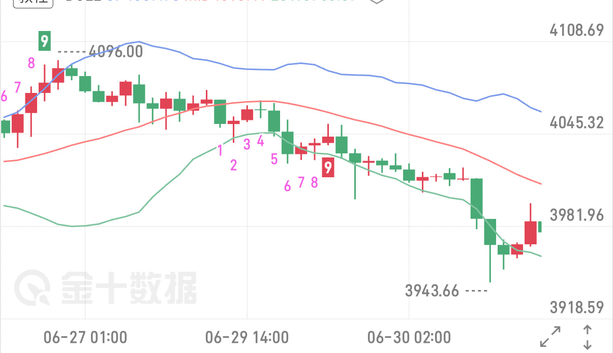 思路兑现上周末就已说明本周开局顺势高空获百點空间黄金金价伦敦金
