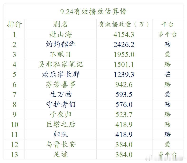 9.24云合估算播放量 ​​​
